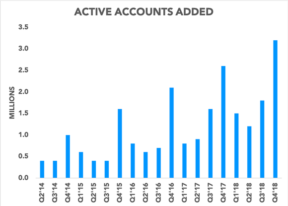 Chart showing active accounts added per quarter