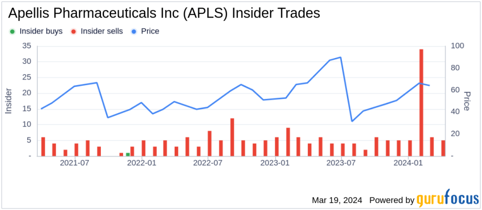 Insider Sell: Chief Business & Strategy Officer Mark Delong Sells 9,913 Shares of Apellis Pharmaceuticals Inc (APLS)