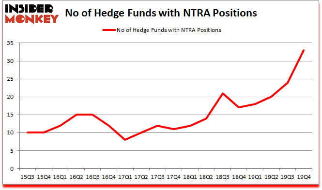 Is NTRA A Good Stock To Buy?