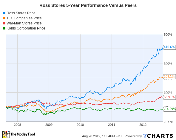 ROST Chart