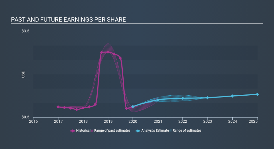 NYSE:MPW Past and Future Earnings April 20th 2020