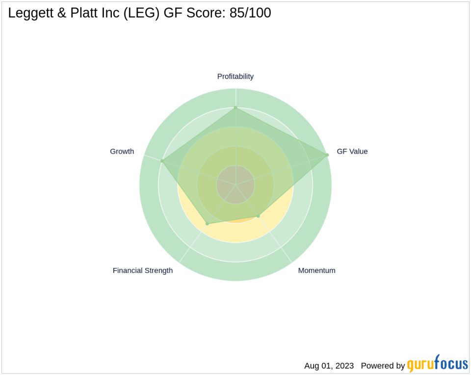 Leggett & Platt Inc: A Comprehensive GF Score Analysis