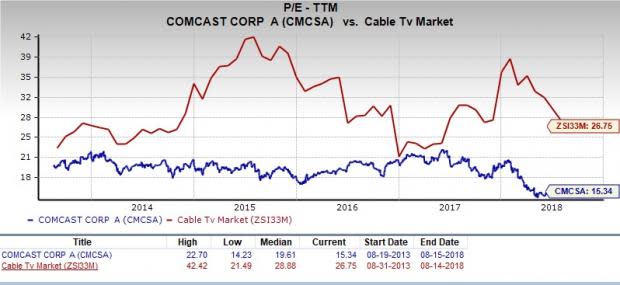 Let's see if Comcast Corporation (CMCSA) stock is a good choice for value-oriented investors right now from multiple angles.