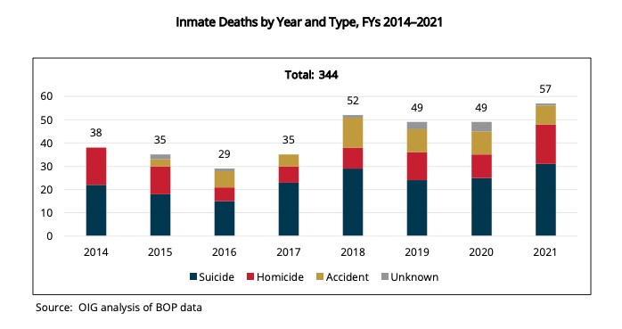 A chart showing inmate deaths by year across the Federal Bureau of Prisons system, according to the Justice Department's Office of Inspector General. / Credit: Justice Department