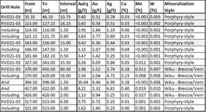 2021 Significant Intercepts (Highlighted Intercepts are reported in Table 1)