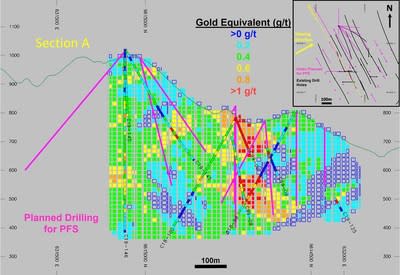 Figure 1. Drill cross section showing the estimated PEA mineral resource blocks for Gran Bestia with existing drill holes and planned drilling in the current drill program. Inset map shows drill section location and viewing direction. (CNW Group/Lumina Gold Corp.)