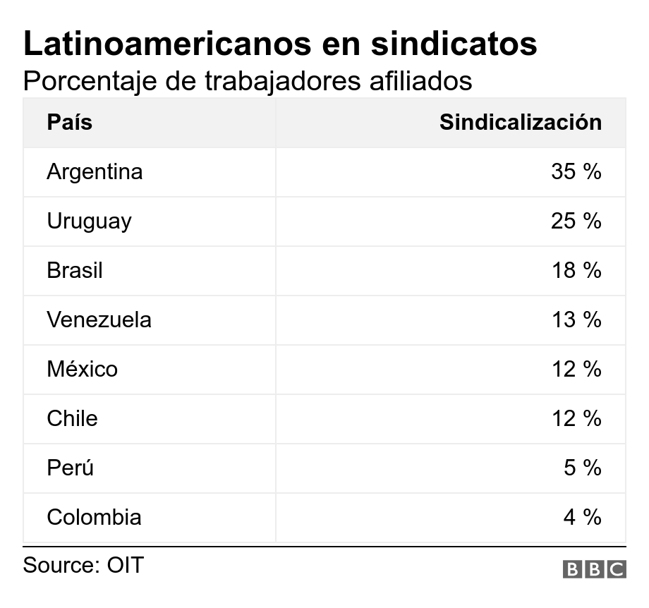 Latinoamericanos en sindicatos. Porcentaje de trabajadores afiliados . Tasa de sindicalización en América Latina .