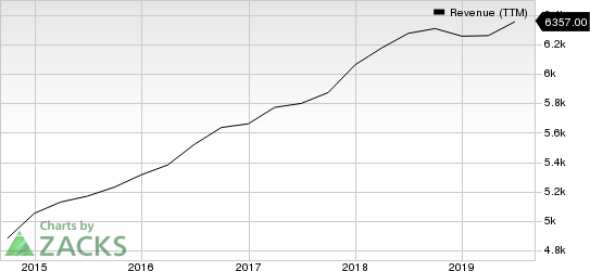 S&P Global Inc. Revenue (TTM)