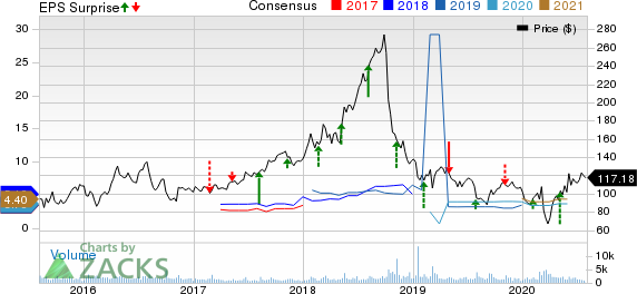 Ligand Pharmaceuticals Incorporated Price, Consensus and EPS Surprise