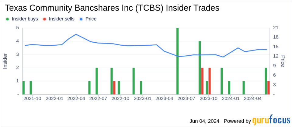 Director Anthony Scavuzzo Acquires 7,001 Shares of Texas Community Bancshares Inc (TCBS)