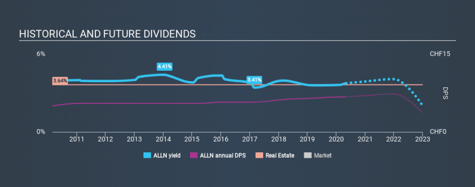 SWX:ALLN Historical Dividend Yield April 23rd 2020