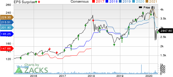 NVR, Inc. Price, Consensus and EPS Surprise