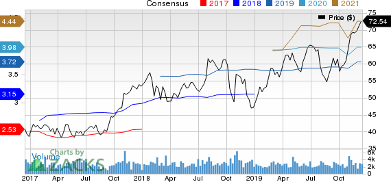 ITT Inc. Price and Consensus