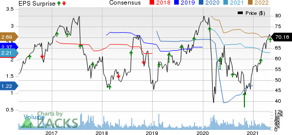 NuVasive, Inc. Price, Consensus and EPS Surprise