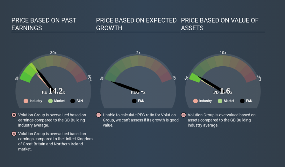 LSE:FAN Price Estimation Relative to Market April 2nd 2020