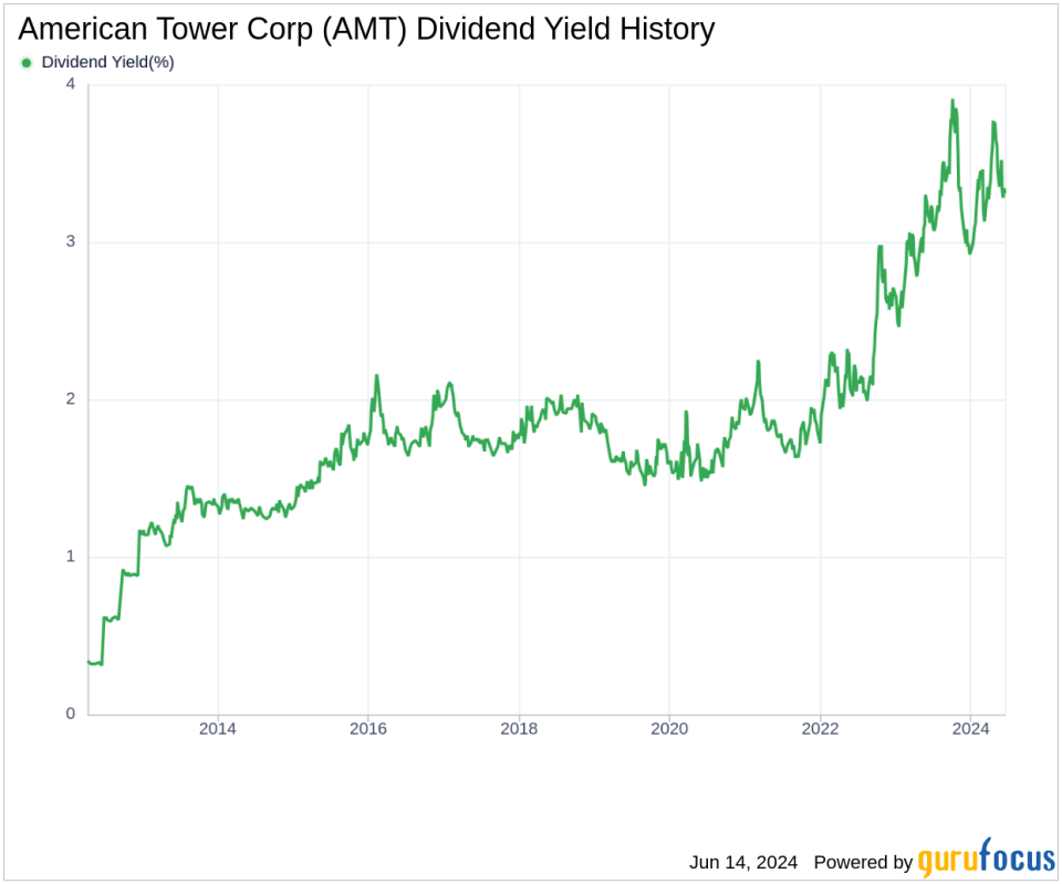 American Tower Corp's Dividend Analysis