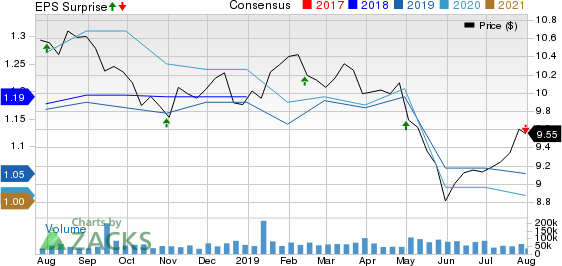 Annaly Capital Management Inc Price, Consensus and EPS Surprise