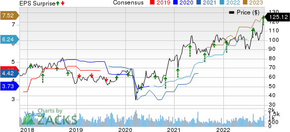 Applied Industrial Technologies, Inc. Price, Consensus and EPS Surprise