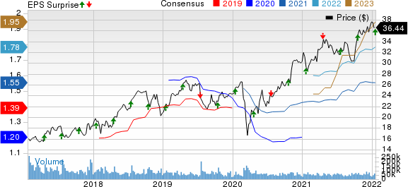 CSX Corporation Price, Consensus and EPS Surprise