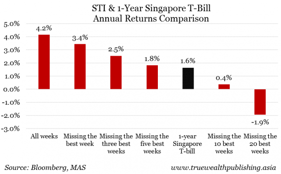 STI and 1-year Singapore T-bill