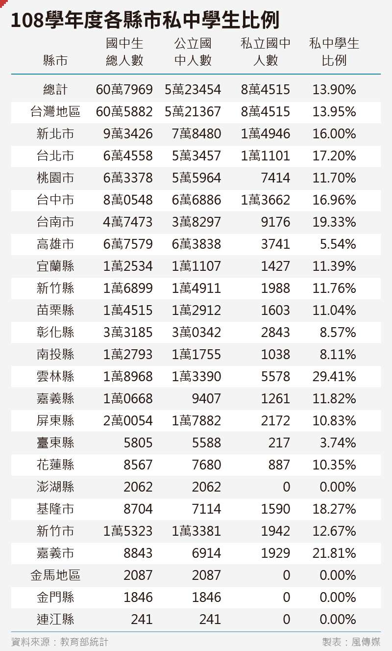 20200221-SMG0035-吳尚軒_03108學年度各縣市私中學生比例