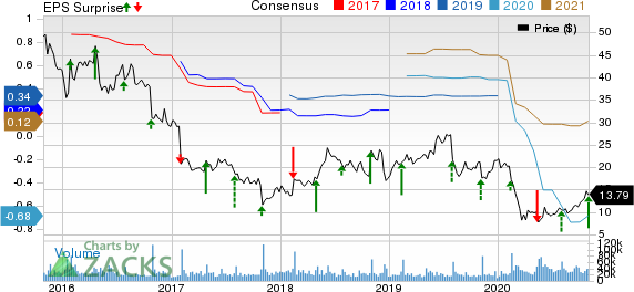 Under Armour, Inc. Price, Consensus and EPS Surprise