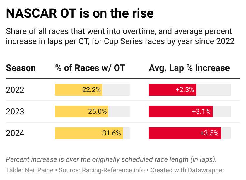 A graphic depicting the rise of overtimes in the NASCAR Cup Series