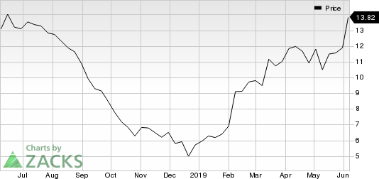 Snap Inc. Price