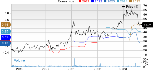 Iridium Communications Inc Price and Consensus