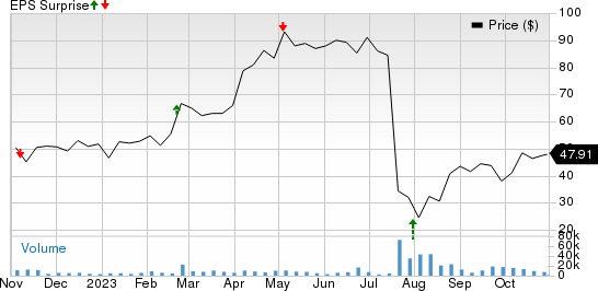 Apellis Pharmaceuticals, Inc. Price and EPS Surprise