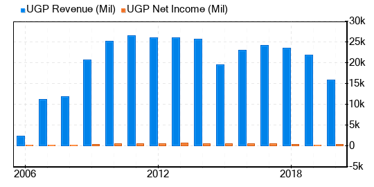 Ultrapar Participacoes SA Stock Is Estimated To Be Modestly Undervalued