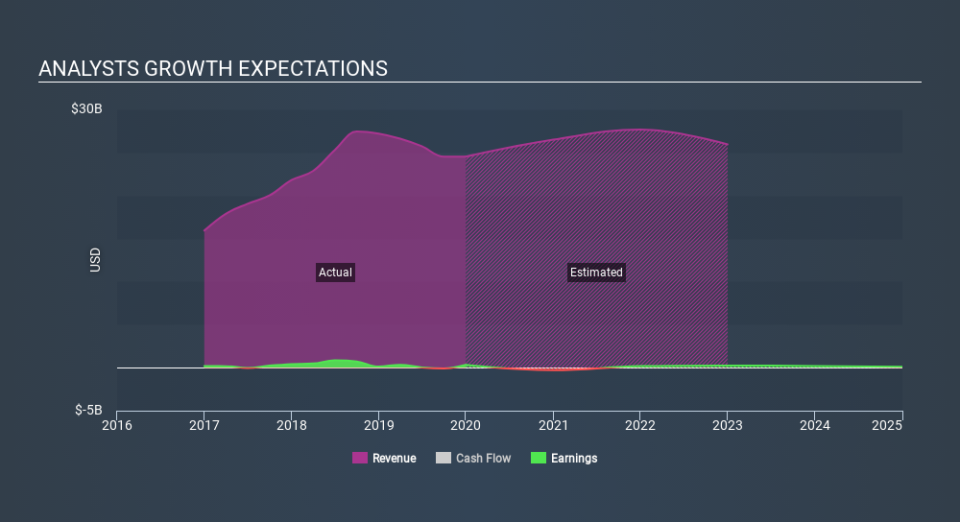 NYSE:PBF Past and Future Earnings April 16th 2020