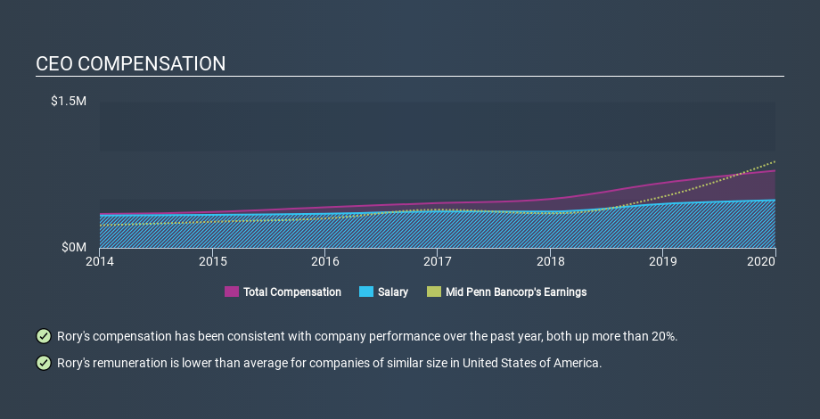 NasdaqGM:MPB CEO Compensation May 2nd 2020