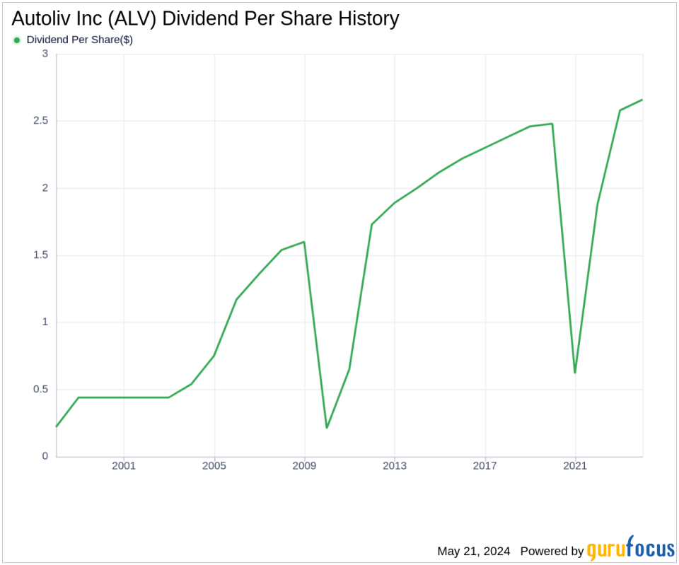 Autoliv Inc's Dividend Analysis