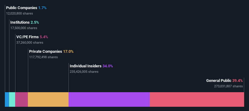 SEHK:1973 Ownership Breakdown as at May 2024