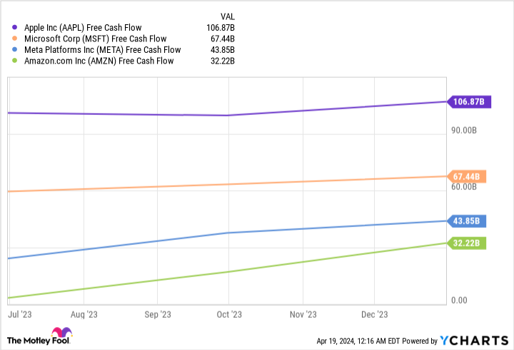 AAPL Free Cash Flow Chart