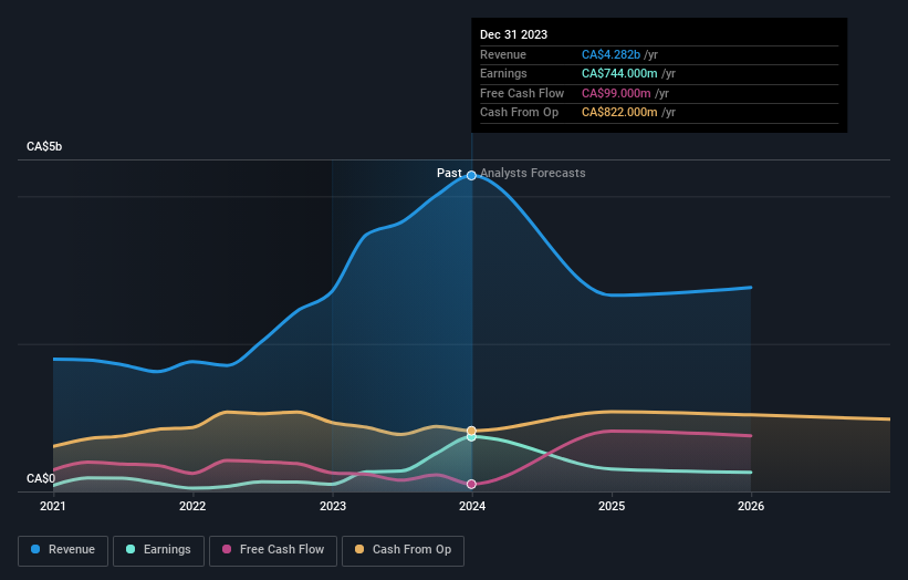 earnings-and-revenue-growth