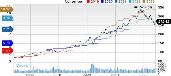 Microsoft Corporation Price and Consensus