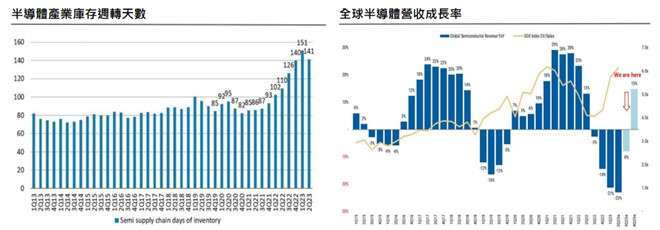 資料來源: Morgan Stanley Research, SIA, 野村投信整理；資料日期：2023/9/30