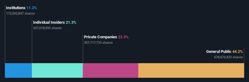 SET:STA Ownership Breakdown as at May 2024