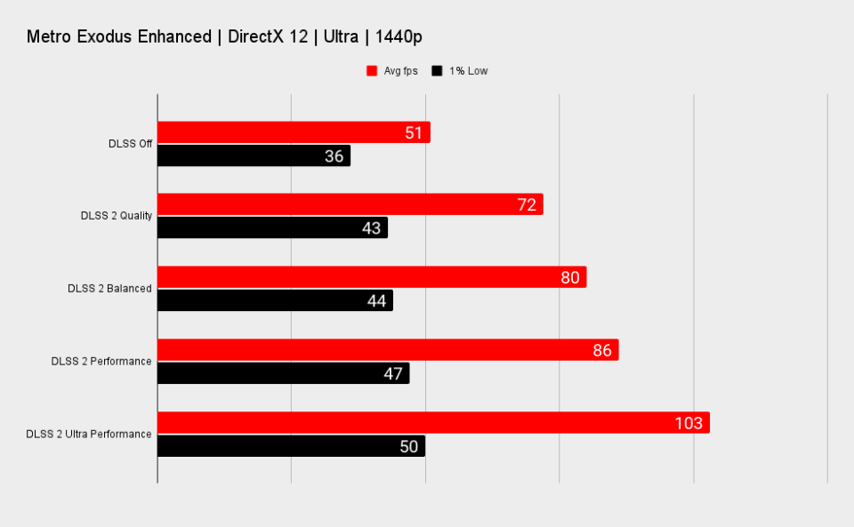 Nvidia GeForce RTX 4060 DLSS benchmarks