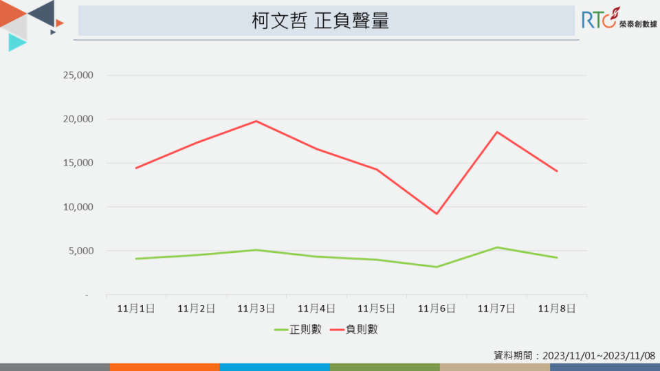 柯文哲爭議頻傳，負聲量居高不下。   圖：《榮泰創數據》提供