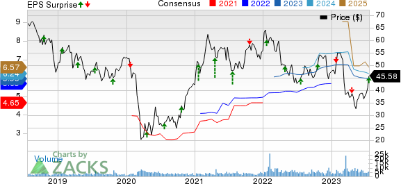 Webster Financial Corporation Price, Consensus and EPS Surprise