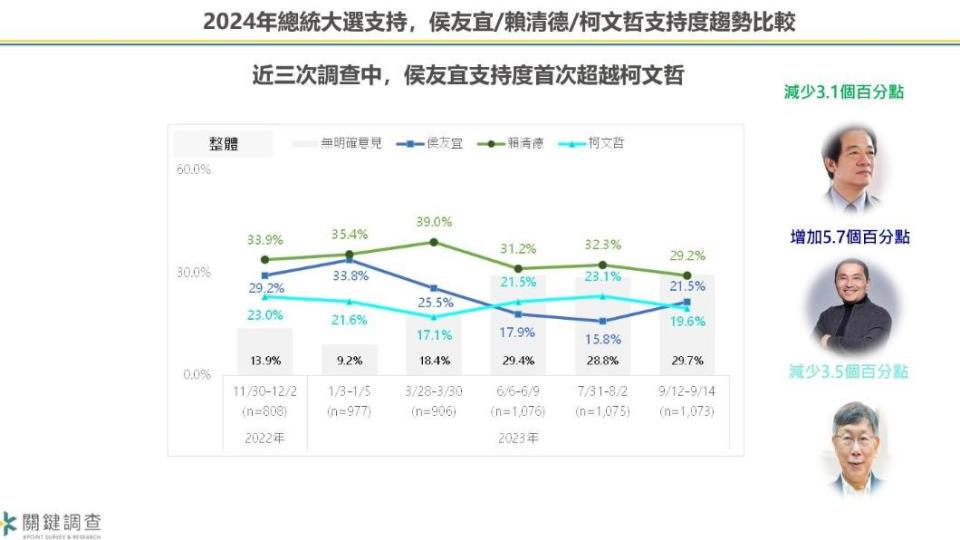 三腳督支持度趨勢比較。（圖／翻攝自關鍵調查有限公司臉書）