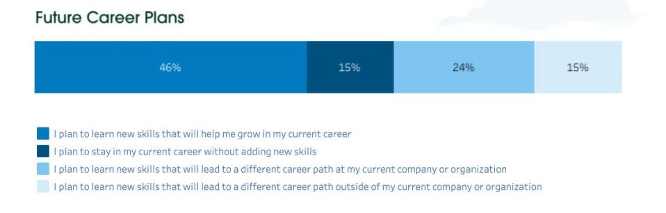 Salesforce Global Digital Skills Index - Future Career Plans