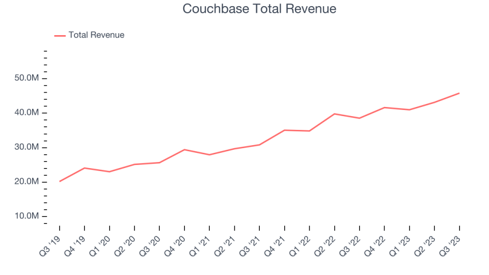 Couchbase Total Revenue