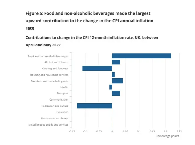 UK inflation Chart: Office for National Statistics