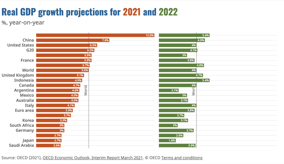 The OECD's March forecasts. Photo: OECD