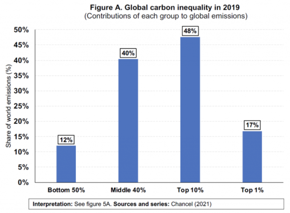 The global top 1% contribute to 17% of CO2 emissions in a year (World Equality Database, 2021)