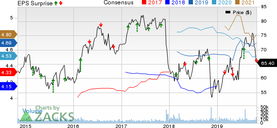 Edison International Price, Consensus and EPS Surprise